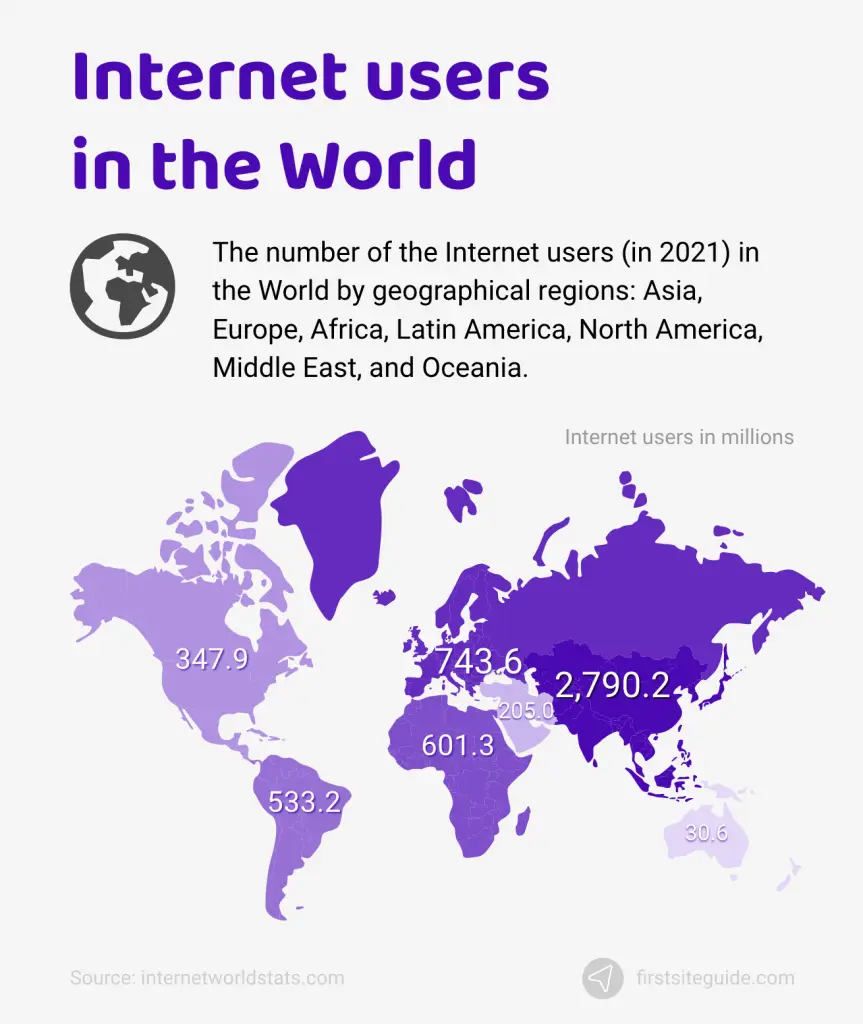 Internet users in the world.