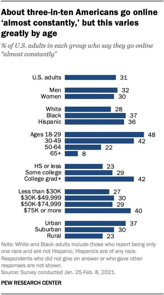 Americans go online varies by age.