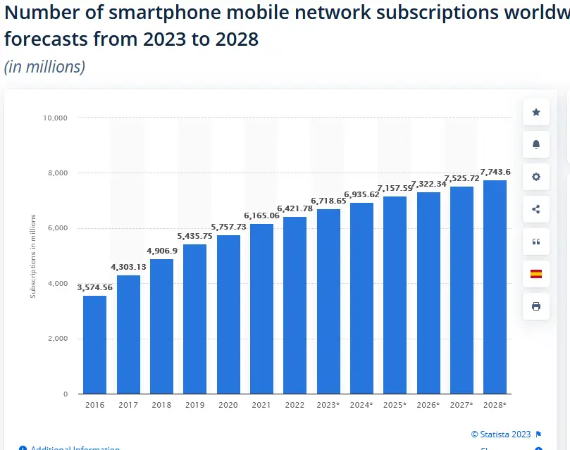 Number of smartphone mobile network subscriptions worldwide.