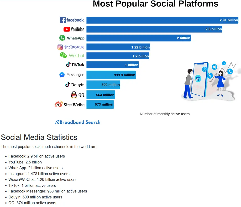 Popular social platforms.
