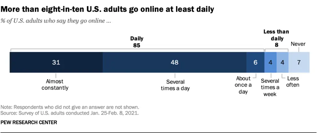 Daily U.S. adults on line. Statistics.