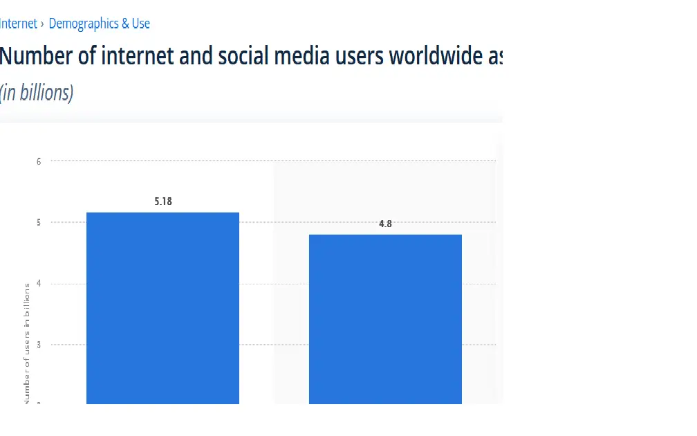 Internet and social media users worldwide.